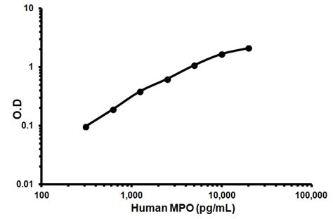 Human Myeloperoxidase ELISA Kit (MPO) (ab119605) 